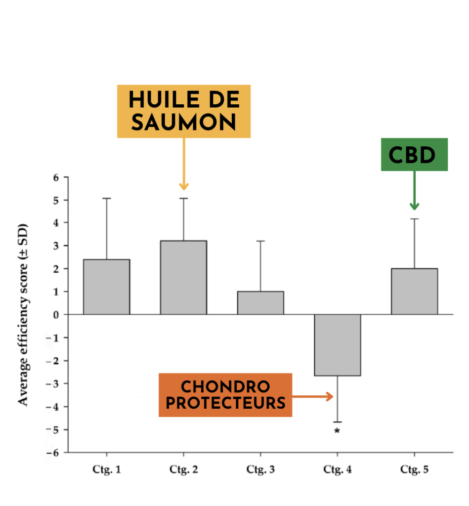 figure étude barbeau score efficacité compléments naturels arthrose chien chat